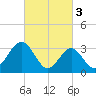 Ocean Drive Bridge tide chart for Friday, March 3, 2023