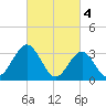 Ocean Drive Bridge tide chart for Saturday, March 4, 2023