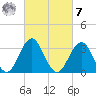 Ocean Drive Bridge tide chart for Tuesday, March 7, 2023