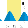 Ocean Drive Bridge tide chart for Wednesday, March 8, 2023
