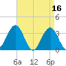 Ocean Drive Bridge tide chart for Sunday, April 16, 2023