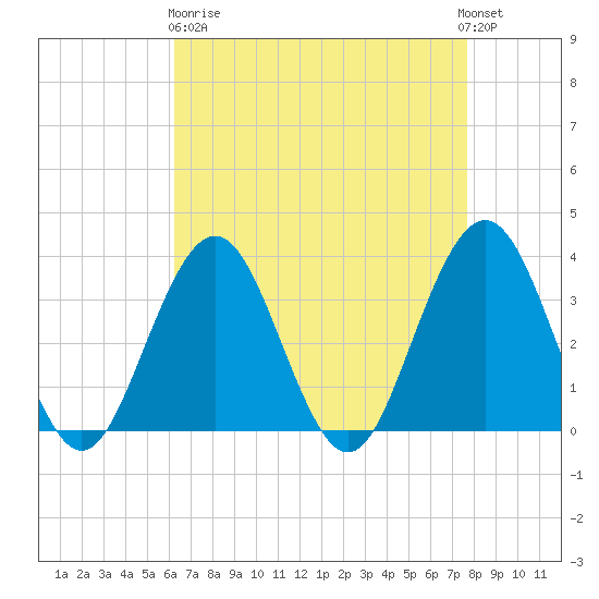 Ocean Drive Bridge tide chart for Wednesday, April 19, 2023