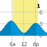 Ocean Drive Bridge tide chart for Saturday, April 1, 2023