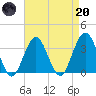 Ocean Drive Bridge tide chart for Thursday, April 20, 2023