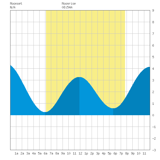 Ocean Drive Bridge tide chart for Monday, April 24, 2023