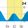 Ocean Drive Bridge tide chart for Monday, April 24, 2023