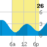 Ocean Drive Bridge tide chart for Wednesday, April 26, 2023