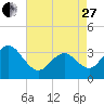 Ocean Drive Bridge tide chart for Thursday, April 27, 2023