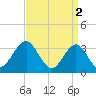 Ocean Drive Bridge tide chart for Sunday, April 2, 2023