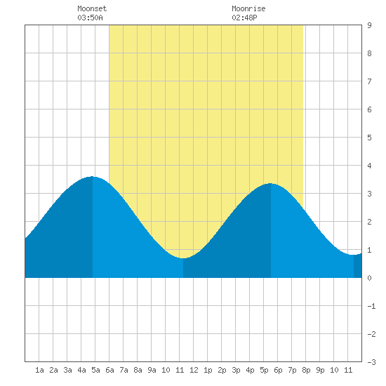 Ocean Drive Bridge tide chart for Sunday, April 30, 2023