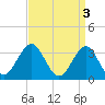 Ocean Drive Bridge tide chart for Monday, April 3, 2023