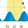 Ocean Drive Bridge tide chart for Wednesday, April 5, 2023
