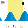 Ocean Drive Bridge tide chart for Thursday, April 6, 2023