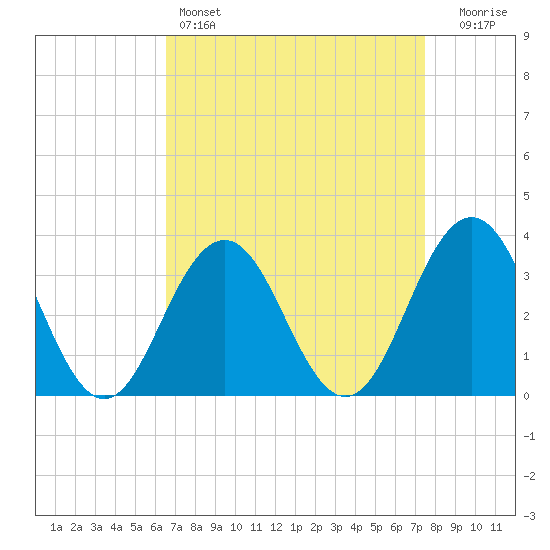 Ocean Drive Bridge tide chart for Friday, April 7, 2023