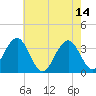 Ocean Drive Bridge tide chart for Sunday, May 14, 2023
