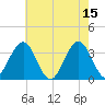 Ocean Drive Bridge tide chart for Monday, May 15, 2023