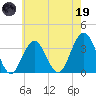 Ocean Drive Bridge tide chart for Friday, May 19, 2023