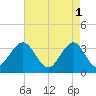 Ocean Drive Bridge tide chart for Monday, May 1, 2023