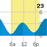 Ocean Drive Bridge tide chart for Tuesday, May 23, 2023