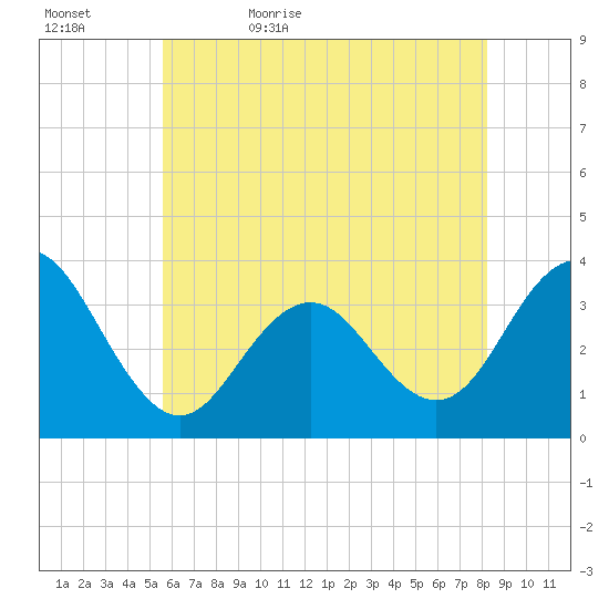 Ocean Drive Bridge tide chart for Wednesday, May 24, 2023