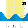 Ocean Drive Bridge tide chart for Thursday, May 25, 2023