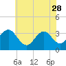 Ocean Drive Bridge tide chart for Sunday, May 28, 2023