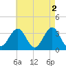 Ocean Drive Bridge tide chart for Tuesday, May 2, 2023