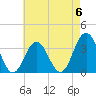 Ocean Drive Bridge tide chart for Saturday, May 6, 2023