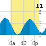 Ocean Drive Bridge tide chart for Sunday, June 11, 2023