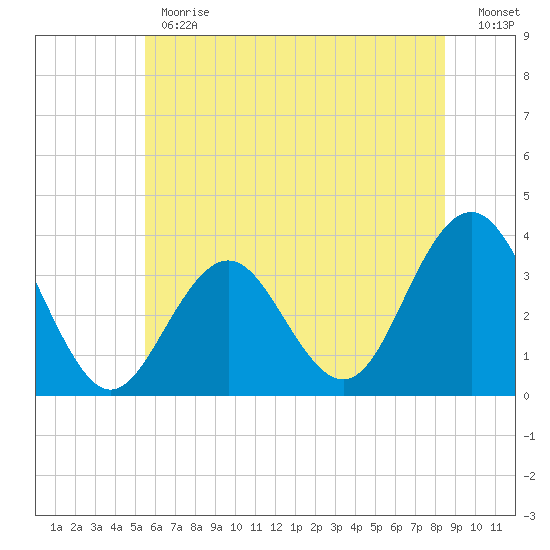 Ocean Drive Bridge tide chart for Monday, June 19, 2023