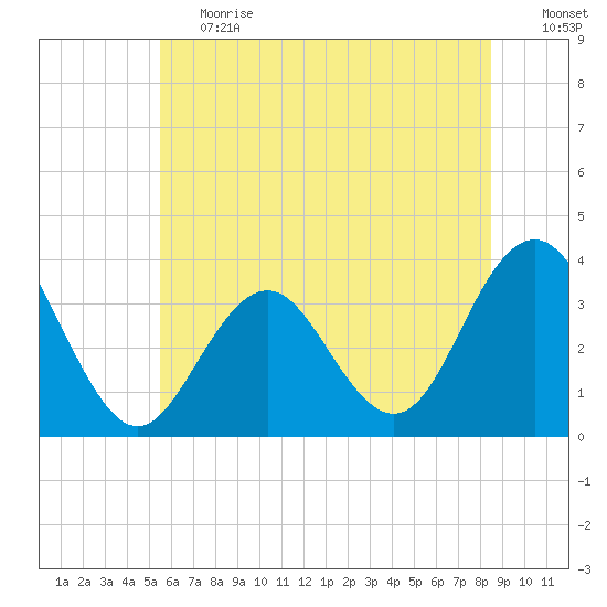 Ocean Drive Bridge tide chart for Tuesday, June 20, 2023
