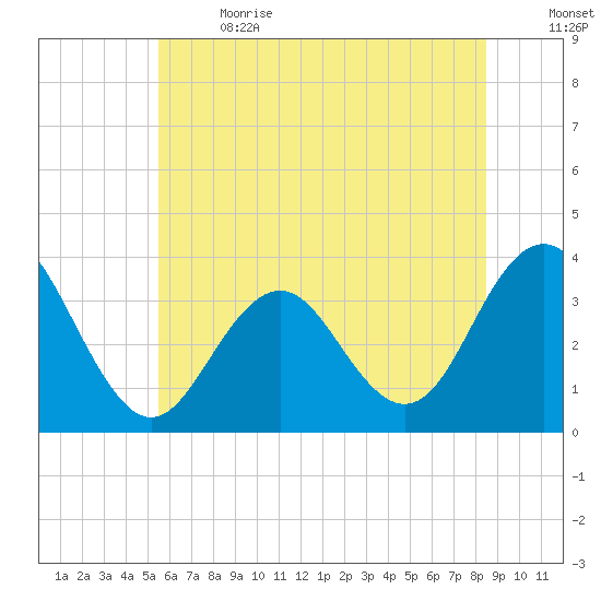 Ocean Drive Bridge tide chart for Wednesday, June 21, 2023