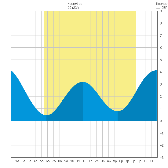 Ocean Drive Bridge tide chart for Thursday, June 22, 2023