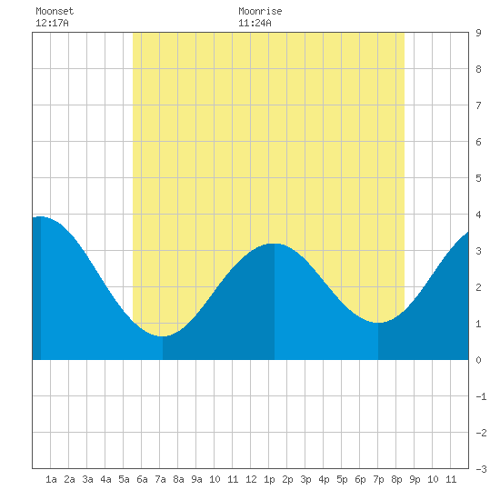 Ocean Drive Bridge tide chart for Saturday, June 24, 2023