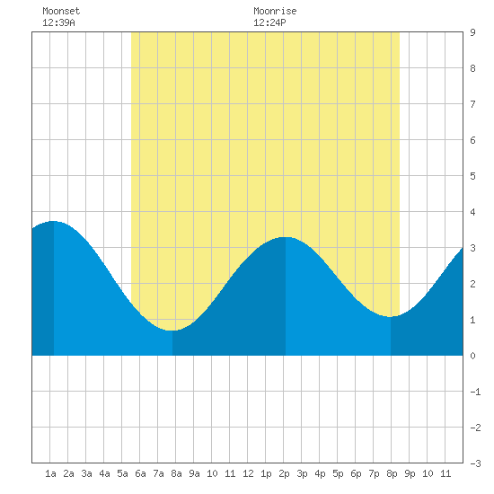 Ocean Drive Bridge tide chart for Sunday, June 25, 2023