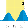 Ocean Drive Bridge tide chart for Friday, June 2, 2023