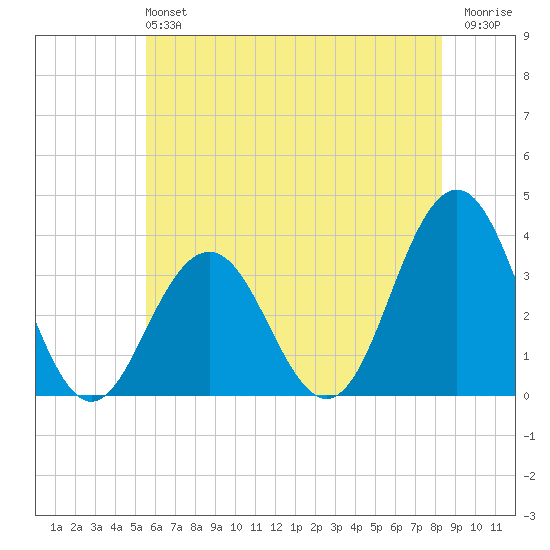 Ocean Drive Bridge tide chart for Sunday, June 4, 2023