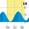 Ocean Drive Bridge tide chart for Monday, July 10, 2023