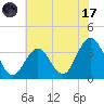 Ocean Drive Bridge tide chart for Monday, July 17, 2023
