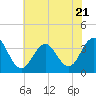 Ocean Drive Bridge tide chart for Friday, July 21, 2023