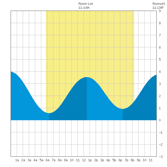 Ocean Drive Bridge tide chart for Sunday, July 23, 2023