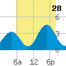 Ocean Drive Bridge tide chart for Friday, July 28, 2023