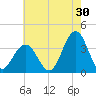 Ocean Drive Bridge tide chart for Sunday, July 30, 2023