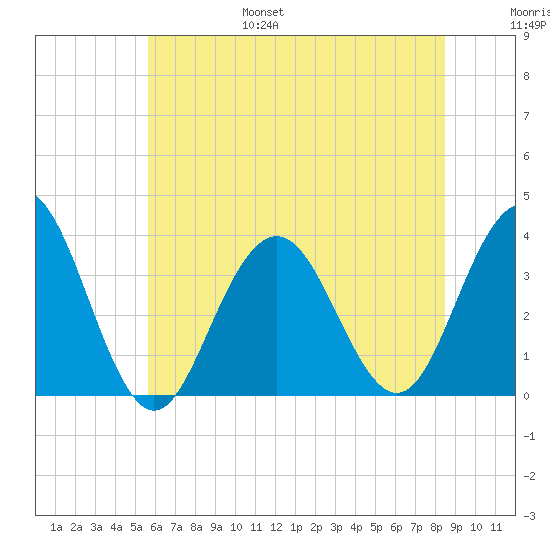 Ocean Drive Bridge tide chart for Friday, July 7, 2023