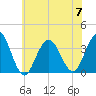 Ocean Drive Bridge tide chart for Friday, July 7, 2023