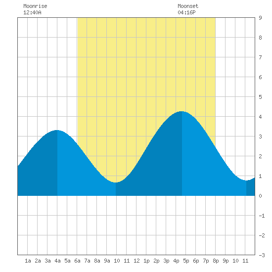 Ocean Drive Bridge tide chart for Thursday, August 10, 2023