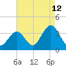 Ocean Drive Bridge tide chart for Saturday, August 12, 2023