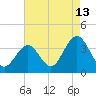 Ocean Drive Bridge tide chart for Sunday, August 13, 2023