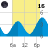Ocean Drive Bridge tide chart for Wednesday, August 16, 2023