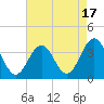 Ocean Drive Bridge tide chart for Thursday, August 17, 2023